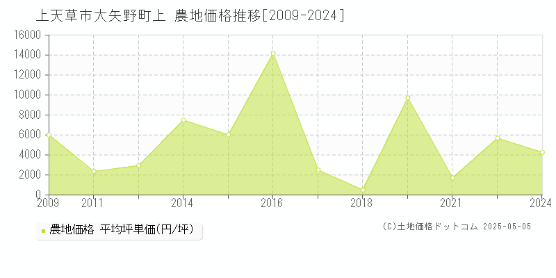 上天草市大矢野町上の農地取引事例推移グラフ 