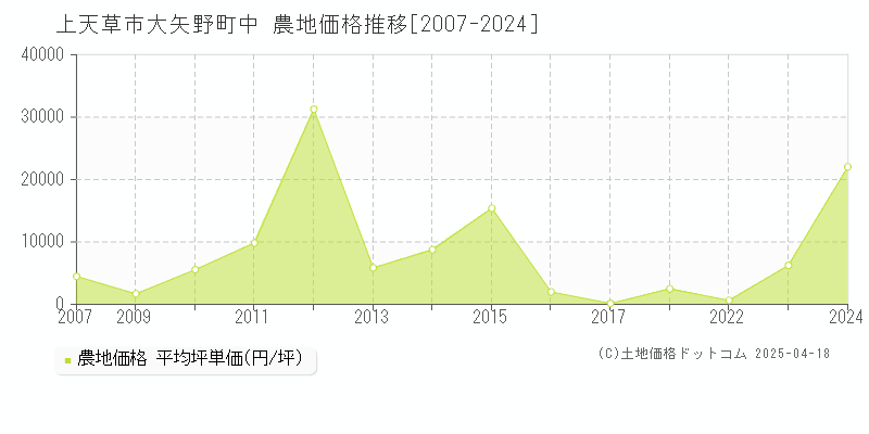 上天草市大矢野町中の農地価格推移グラフ 