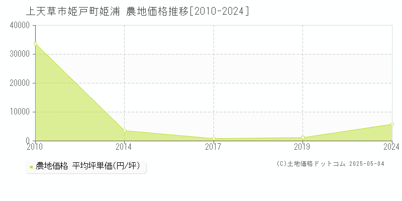 姫戸町姫浦(上天草市)の農地価格推移グラフ(坪単価)[2010-2024年]
