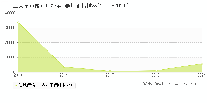 上天草市姫戸町姫浦の農地取引事例推移グラフ 