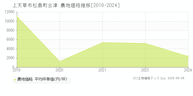 上天草市松島町合津の農地価格推移グラフ 