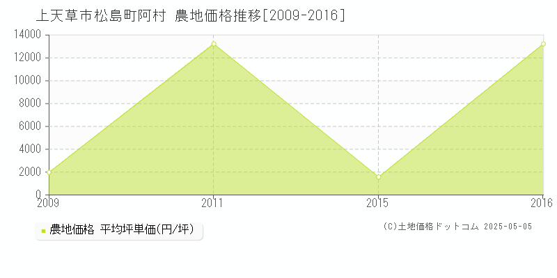 松島町阿村(上天草市)の農地価格推移グラフ(坪単価)[2009-2016年]