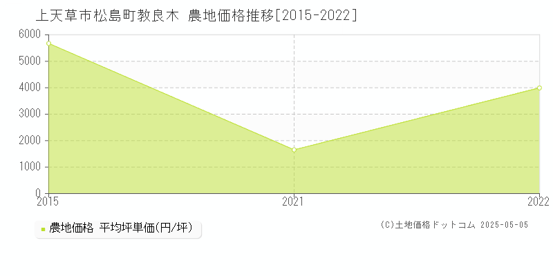 松島町教良木(上天草市)の農地価格推移グラフ(坪単価)[2015-2022年]