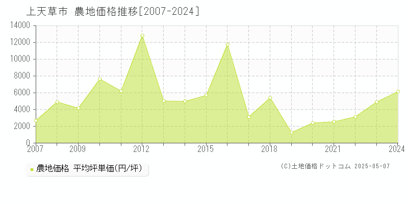 全域(上天草市)の農地価格推移グラフ(坪単価)[2007-2024年]