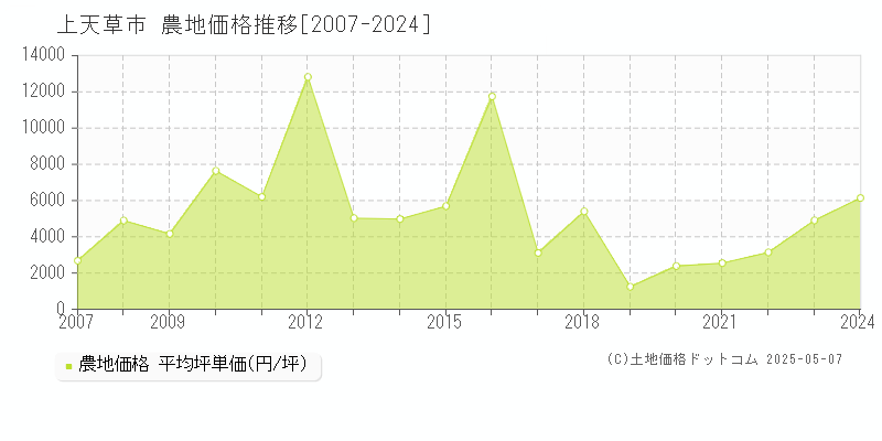 上天草市全域の農地価格推移グラフ 