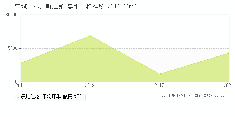 小川町江頭(宇城市)の農地価格推移グラフ(坪単価)[2011-2020年]