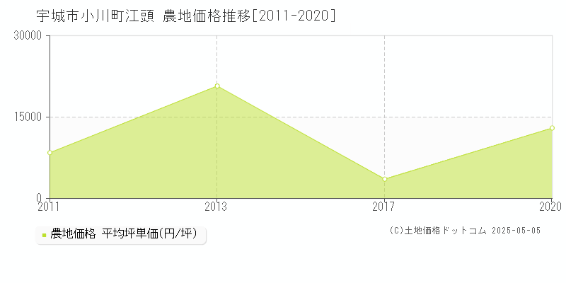 宇城市小川町江頭の農地価格推移グラフ 