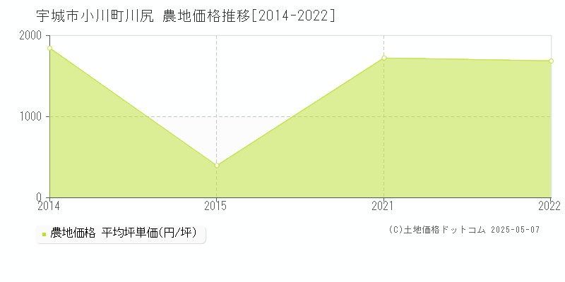 小川町川尻(宇城市)の農地価格推移グラフ(坪単価)[2014-2022年]