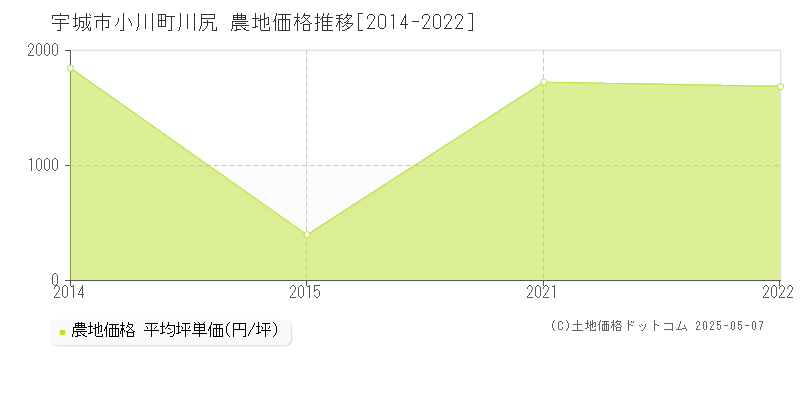 宇城市小川町川尻の農地価格推移グラフ 