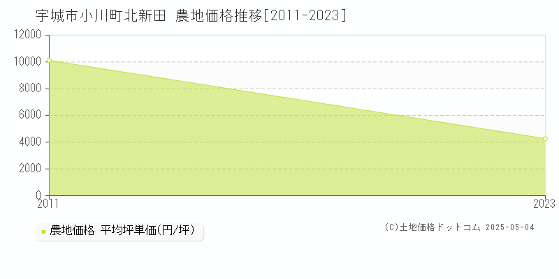 小川町北新田(宇城市)の農地価格推移グラフ(坪単価)[2011-2023年]
