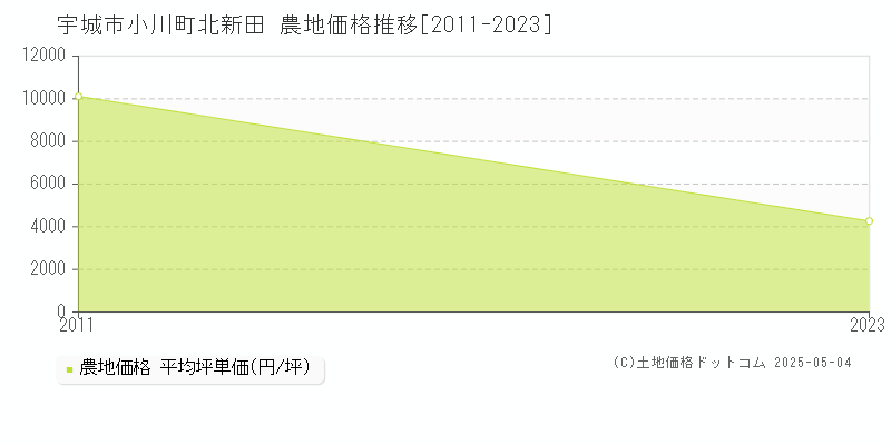 宇城市小川町北新田の農地価格推移グラフ 