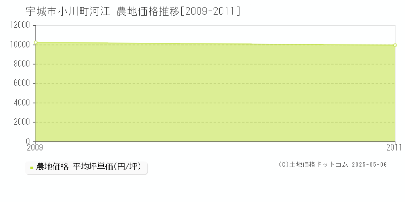 小川町河江(宇城市)の農地価格推移グラフ(坪単価)[2009-2011年]