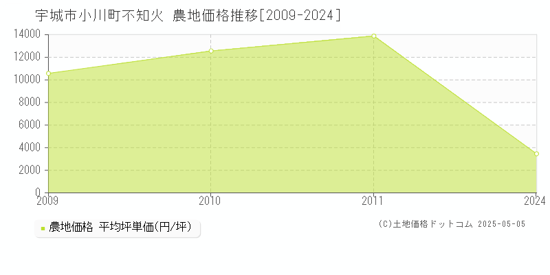 宇城市小川町不知火の農地取引事例推移グラフ 