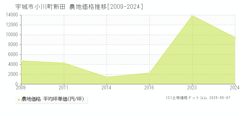 小川町新田(宇城市)の農地価格推移グラフ(坪単価)[2009-2024年]
