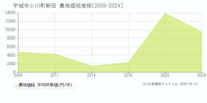 宇城市小川町新田の農地価格推移グラフ 