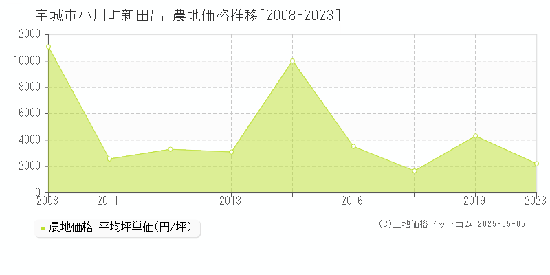 小川町新田出(宇城市)の農地価格推移グラフ(坪単価)[2008-2023年]