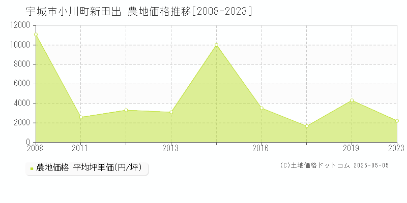 宇城市小川町新田出の農地価格推移グラフ 