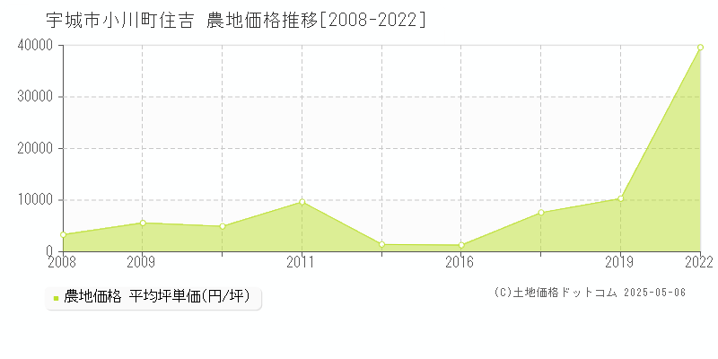小川町住吉(宇城市)の農地価格推移グラフ(坪単価)[2008-2022年]
