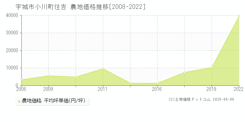 宇城市小川町住吉の農地価格推移グラフ 