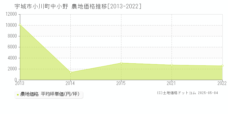 小川町中小野(宇城市)の農地価格推移グラフ(坪単価)[2013-2022年]