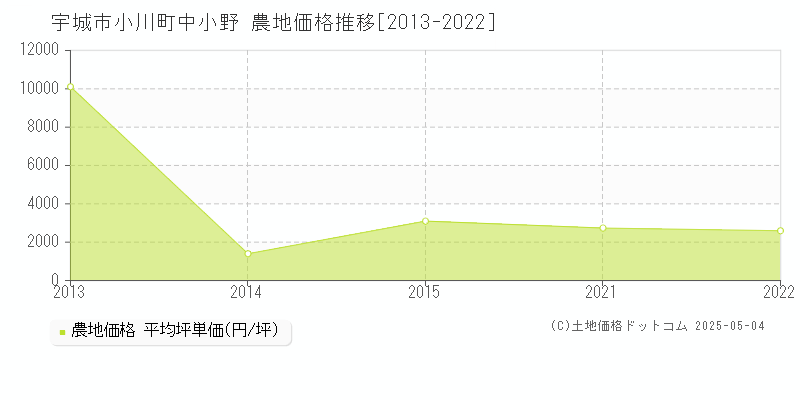 宇城市小川町中小野の農地価格推移グラフ 