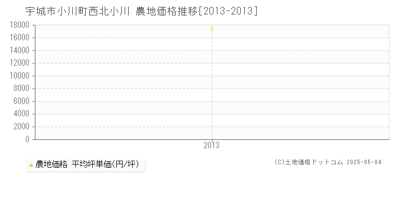 宇城市小川町西北小川の農地価格推移グラフ 