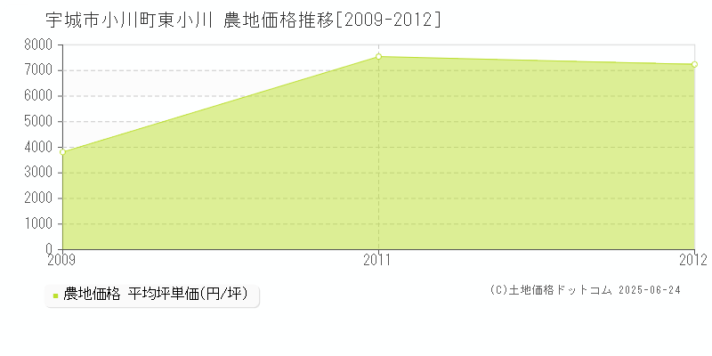 宇城市小川町東小川の農地価格推移グラフ 