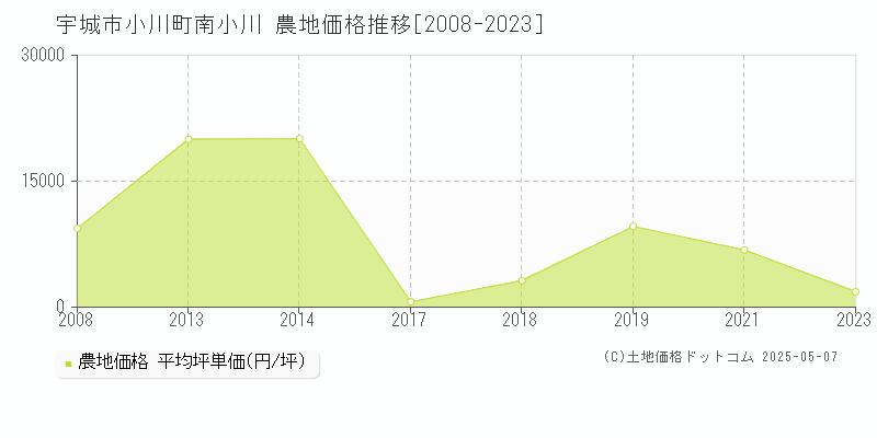 小川町南小川(宇城市)の農地価格推移グラフ(坪単価)[2008-2023年]