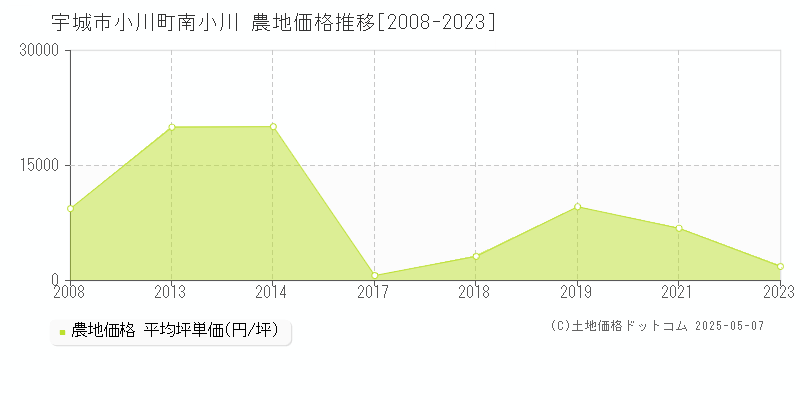 宇城市小川町南小川の農地価格推移グラフ 