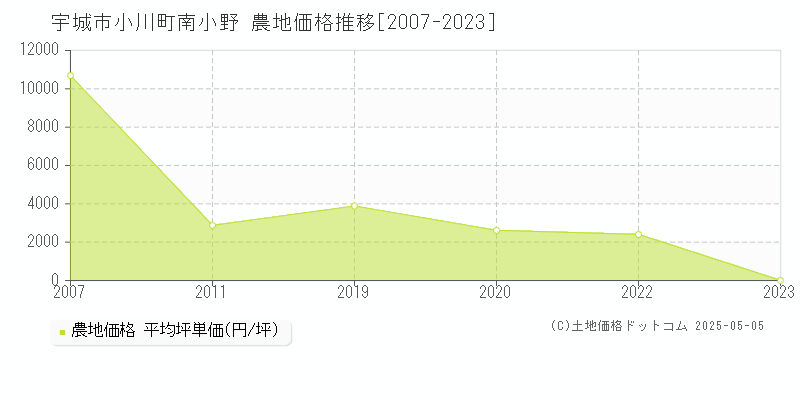 小川町南小野(宇城市)の農地価格推移グラフ(坪単価)[2007-2023年]