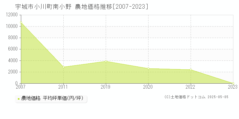 宇城市小川町南小野の農地価格推移グラフ 