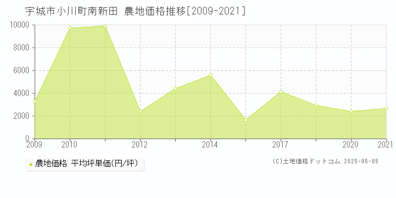 宇城市小川町南新田の農地価格推移グラフ 