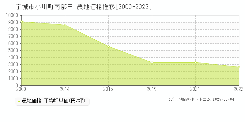 小川町南部田(宇城市)の農地価格推移グラフ(坪単価)[2009-2022年]
