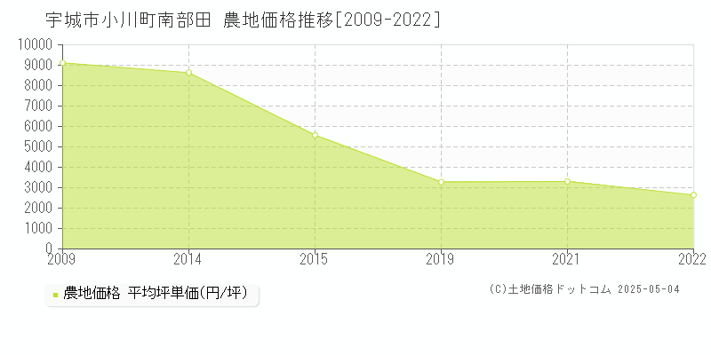 宇城市小川町南部田の農地価格推移グラフ 