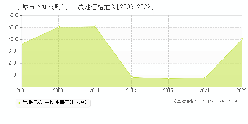 不知火町浦上(宇城市)の農地価格推移グラフ(坪単価)[2008-2022年]