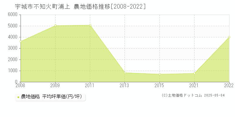 宇城市不知火町浦上の農地価格推移グラフ 