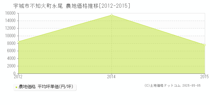 不知火町永尾(宇城市)の農地価格推移グラフ(坪単価)[2012-2015年]