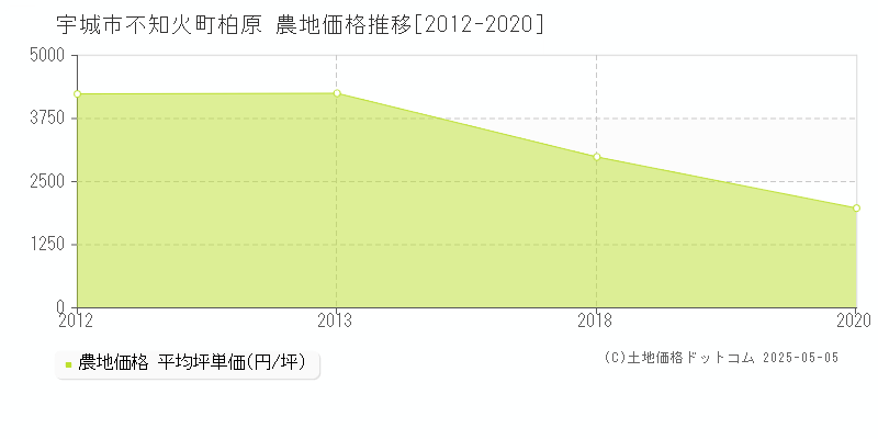 不知火町柏原(宇城市)の農地価格推移グラフ(坪単価)[2012-2020年]