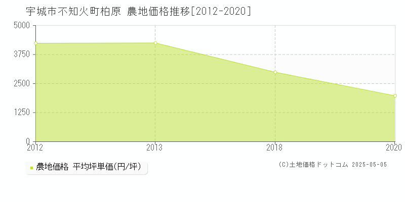 宇城市不知火町柏原の農地価格推移グラフ 