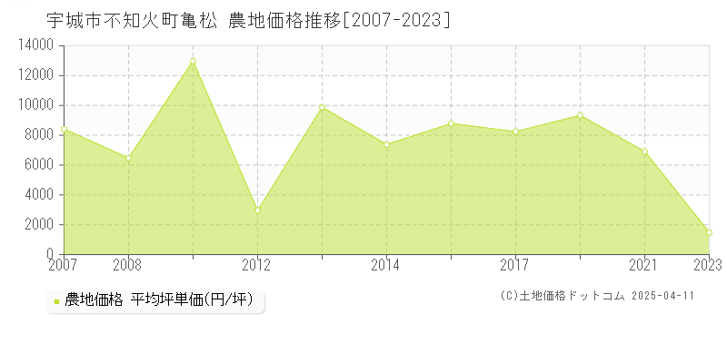 宇城市不知火町亀松の農地価格推移グラフ 