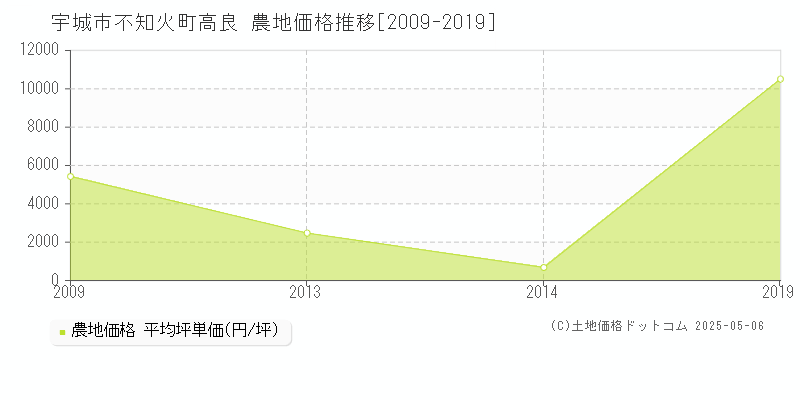 宇城市不知火町高良の農地価格推移グラフ 