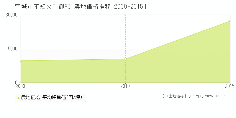 不知火町御領(宇城市)の農地価格推移グラフ(坪単価)[2009-2015年]