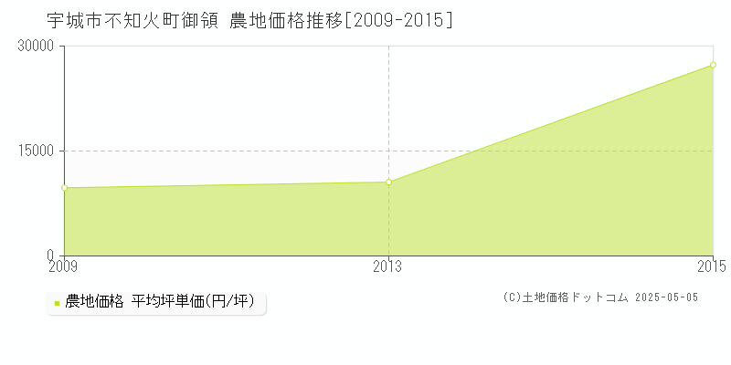 宇城市不知火町御領の農地価格推移グラフ 