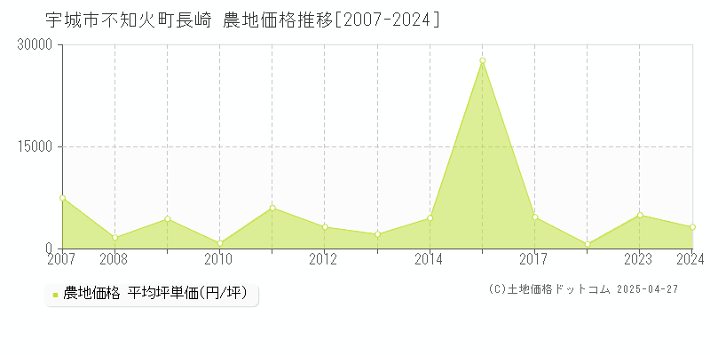 宇城市不知火町長崎の農地価格推移グラフ 