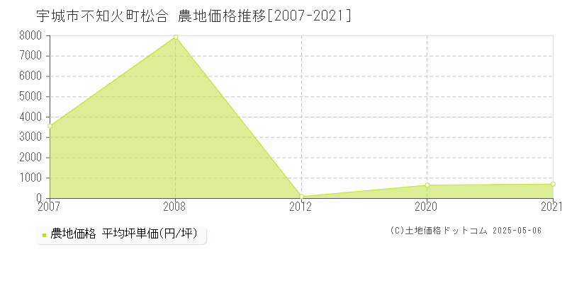 宇城市不知火町松合の農地価格推移グラフ 