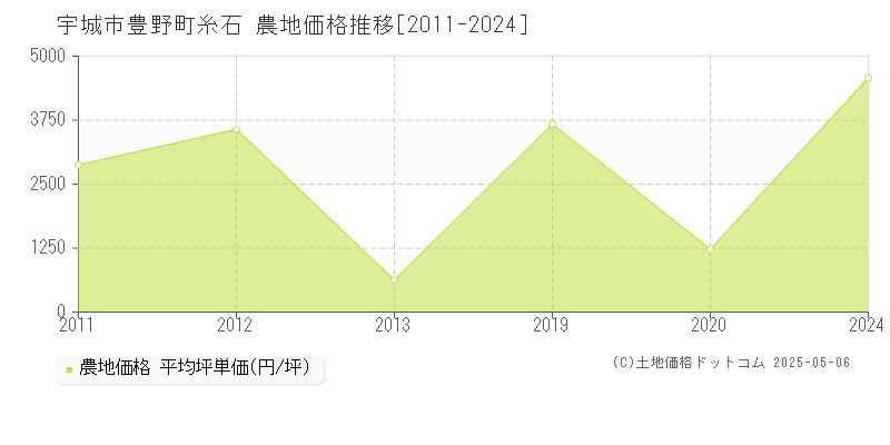 豊野町糸石(宇城市)の農地価格推移グラフ(坪単価)[2011-2024年]