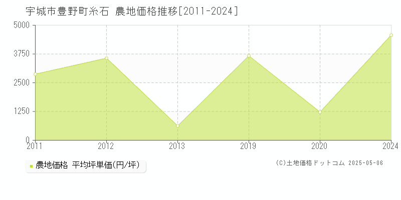 宇城市豊野町糸石の農地価格推移グラフ 