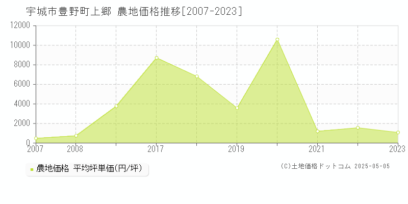 豊野町上郷(宇城市)の農地価格推移グラフ(坪単価)[2007-2023年]