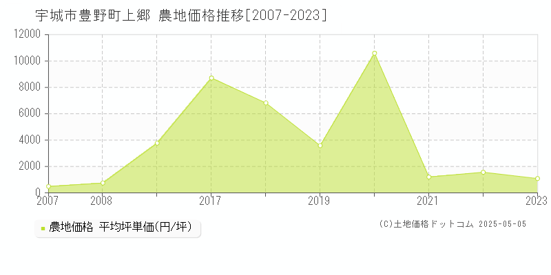 宇城市豊野町上郷の農地価格推移グラフ 