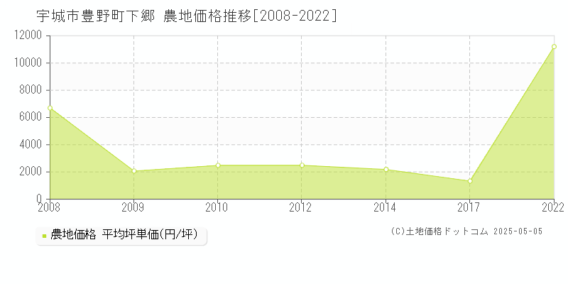 豊野町下郷(宇城市)の農地価格推移グラフ(坪単価)[2008-2022年]